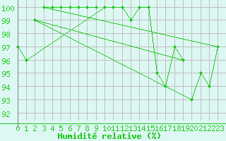 Courbe de l'humidit relative pour Neuchatel (Sw)