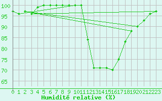 Courbe de l'humidit relative pour Ciudad Real