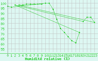 Courbe de l'humidit relative pour Villeneuve-sur-Lot (47)