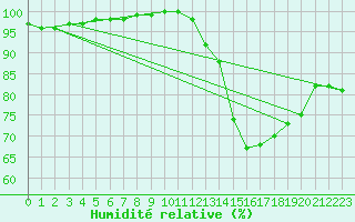 Courbe de l'humidit relative pour Evreux (27)