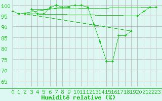 Courbe de l'humidit relative pour Pershore