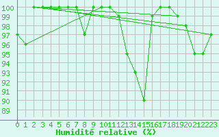 Courbe de l'humidit relative pour Saentis (Sw)