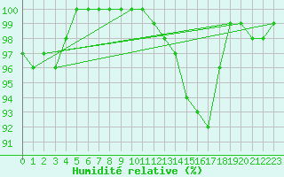 Courbe de l'humidit relative pour Avord (18)