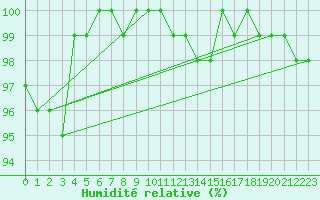 Courbe de l'humidit relative pour Wels / Schleissheim