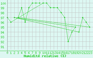 Courbe de l'humidit relative pour Pau (64)