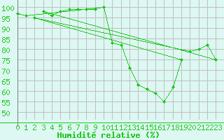Courbe de l'humidit relative pour Bergerac (24)