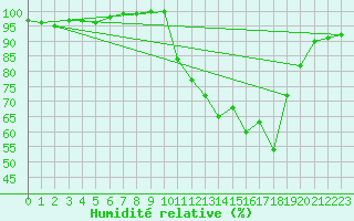 Courbe de l'humidit relative pour Bellefontaine (88)