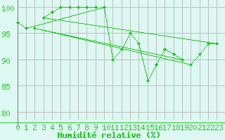 Courbe de l'humidit relative pour Oviedo