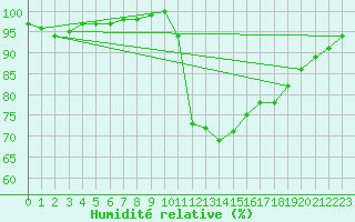 Courbe de l'humidit relative pour Croisette (62)