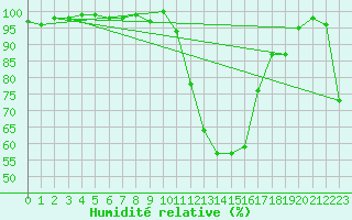 Courbe de l'humidit relative pour Tarbes (65)