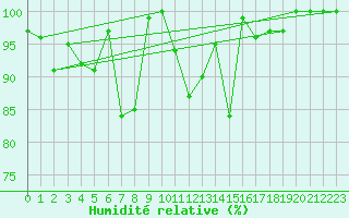 Courbe de l'humidit relative pour Montana