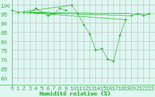 Courbe de l'humidit relative pour Montauban (82)