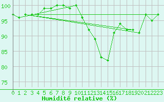 Courbe de l'humidit relative pour Kleine-Brogel (Be)