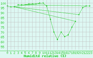 Courbe de l'humidit relative pour Auch (32)