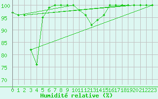 Courbe de l'humidit relative pour Cairnwell