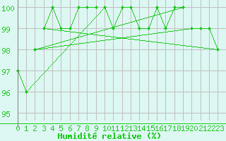 Courbe de l'humidit relative pour Neuhaus A. R.