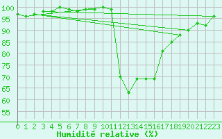 Courbe de l'humidit relative pour Chamonix-Mont-Blanc (74)