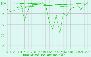 Courbe de l'humidit relative pour Chasseral (Sw)