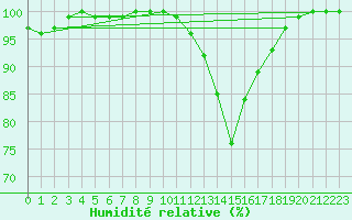 Courbe de l'humidit relative pour Jabbeke (Be)