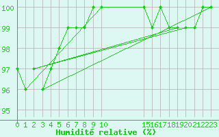 Courbe de l'humidit relative pour Elsenborn (Be)