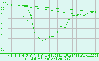 Courbe de l'humidit relative pour Vars - Col de Jaffueil (05)