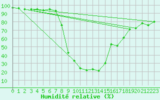Courbe de l'humidit relative pour Mantsala Hirvihaara