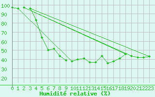 Courbe de l'humidit relative pour Saint-Auban (04)