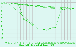 Courbe de l'humidit relative pour Tirgu Logresti