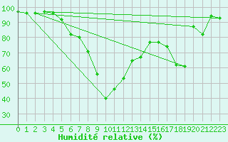 Courbe de l'humidit relative pour Cap Mele (It)