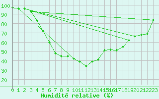 Courbe de l'humidit relative pour Kittila Kenttarova