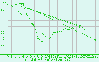 Courbe de l'humidit relative pour Piz Martegnas