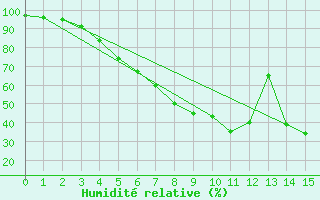 Courbe de l'humidit relative pour Ruukki Revonlahti
