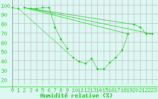 Courbe de l'humidit relative pour Seefeld