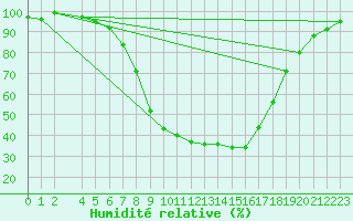 Courbe de l'humidit relative pour Pozega Uzicka