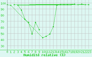 Courbe de l'humidit relative pour Kredarica