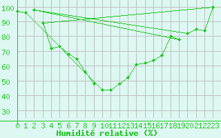 Courbe de l'humidit relative pour Bellecte - Nivose (73)