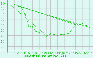 Courbe de l'humidit relative pour Salla Naruska