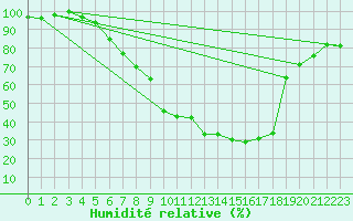 Courbe de l'humidit relative pour Leibstadt