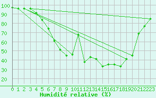 Courbe de l'humidit relative pour Malung A