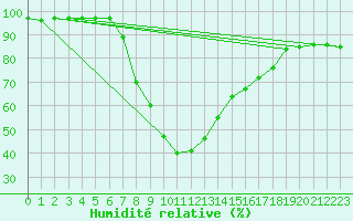 Courbe de l'humidit relative pour Sirdal-Sinnes