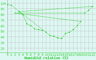 Courbe de l'humidit relative pour Narva