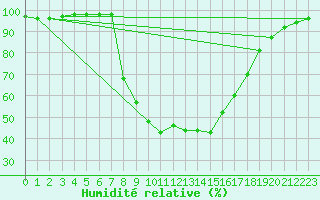 Courbe de l'humidit relative pour Nagykanizsa
