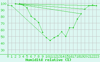 Courbe de l'humidit relative pour Rheinfelden