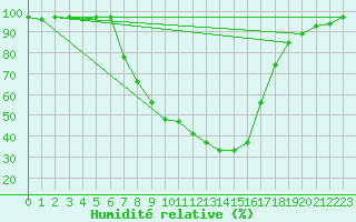 Courbe de l'humidit relative pour Gardelegen