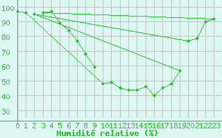 Courbe de l'humidit relative pour Muehldorf