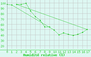 Courbe de l'humidit relative pour Liberec