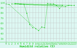 Courbe de l'humidit relative pour Wuppertal-Buchenhofe