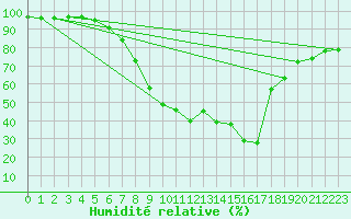 Courbe de l'humidit relative pour Davos (Sw)