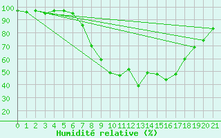 Courbe de l'humidit relative pour Chateau-d-Oex