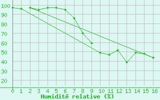 Courbe de l'humidit relative pour Chateau-d-Oex